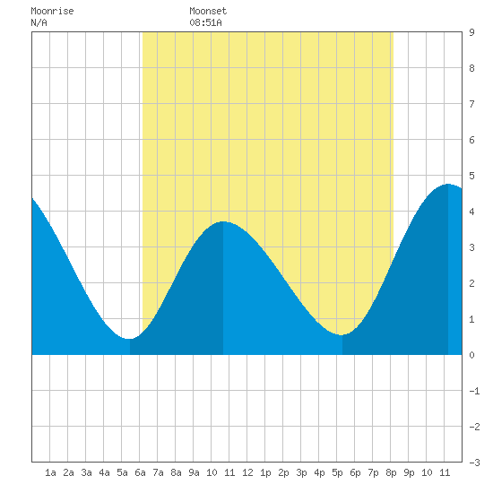 Tide chart for Inlet on 2025/05/16