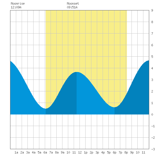Tide chart for Inlet on 2025/05/17