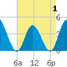 Tide chart for Inlet, South Carolina on 2025/05/1