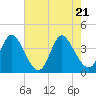 Tide chart for Inlet, South Carolina on 2025/05/21