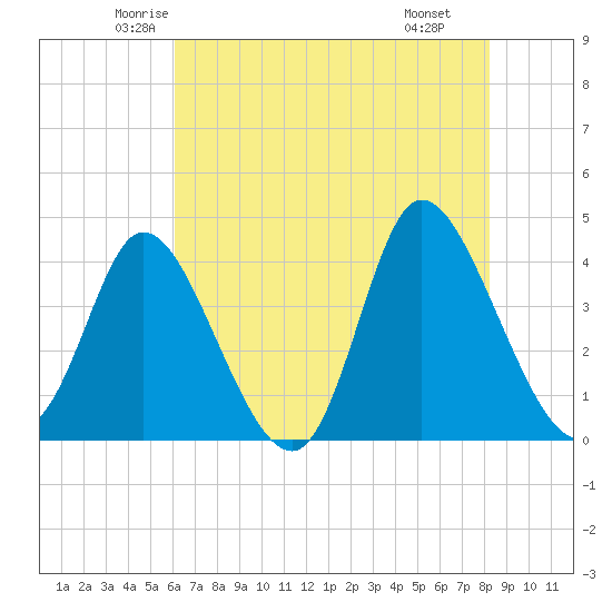 Tide chart for Inlet on 2025/05/23