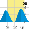 Tide chart for Inlet, South Carolina on 2025/05/23