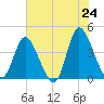 Tide chart for Inlet, South Carolina on 2025/05/24