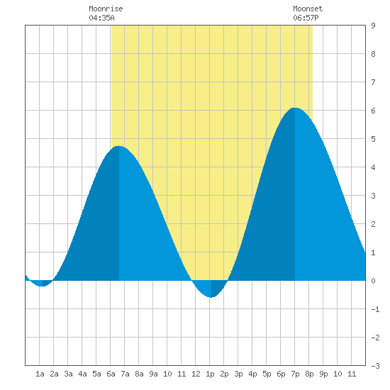 Tide chart for Inlet on 2025/05/25