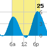 Tide chart for Inlet, South Carolina on 2025/05/25