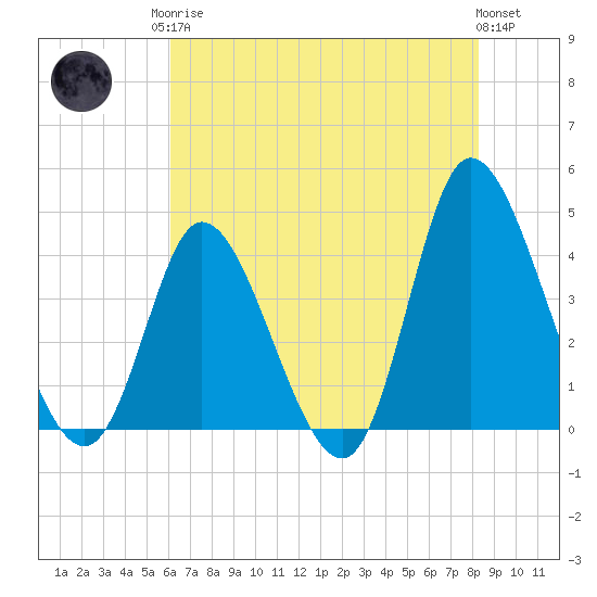 Tide chart for Inlet on 2025/05/26