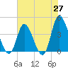 Tide chart for Inlet, South Carolina on 2025/05/27