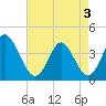 Tide chart for Inlet, South Carolina on 2025/05/3