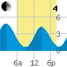 Tide chart for Inlet, South Carolina on 2025/05/4
