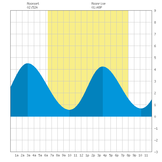 Tide chart for Inlet on 2025/05/05