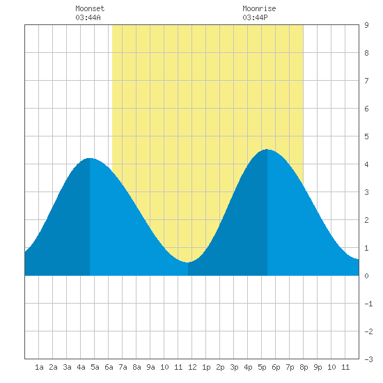Tide chart for Inlet on 2025/05/07