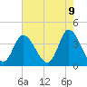 Tide chart for Inlet, South Carolina on 2025/05/9