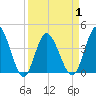 Tide chart for Town, Dunn Sound, South Carolina on 2021/04/1
