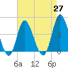 Tide chart for Town, Dunn Sound, South Carolina on 2021/04/27