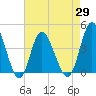 Tide chart for Town, Dunn Sound, South Carolina on 2021/04/29
