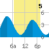 Tide chart for Town, Dunn Sound, South Carolina on 2021/04/5