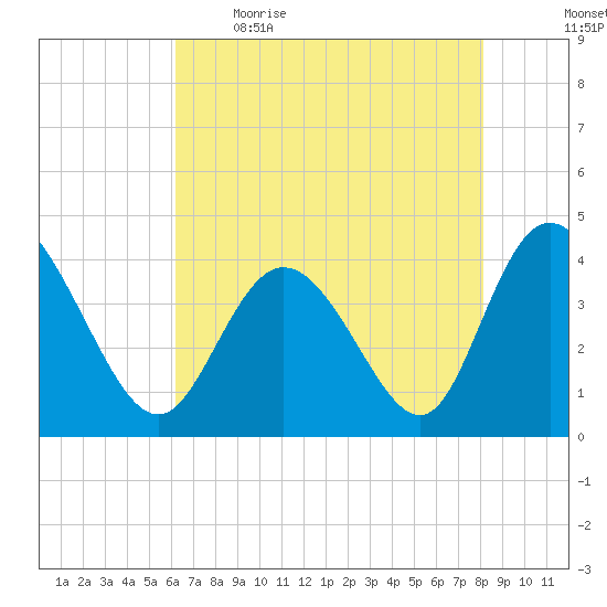 Tide Chart for 2021/05/15