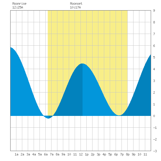 Tide Chart for 2021/05/1