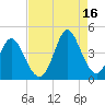 Tide chart for Town, Dunn Sound, South Carolina on 2021/08/16