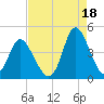 Tide chart for Town, Dunn Sound, South Carolina on 2021/08/18