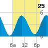 Tide chart for Town, Dunn Sound, South Carolina on 2021/08/25