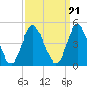 Tide chart for Town, Dunn Sound, South Carolina on 2021/09/21