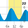 Tide chart for Town, Dunn Sound, South Carolina on 2021/10/22