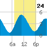 Tide chart for Town, Dunn Sound, South Carolina on 2021/10/24