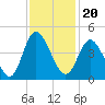 Tide chart for Town, South Carolina on 2021/11/20