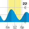 Tide chart for Town, South Carolina on 2021/11/22