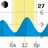 Tide chart for Town, South Carolina on 2021/11/27