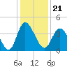 Tide chart for Town, Dunn Sound, South Carolina on 2021/12/21