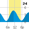 Tide chart for Town, Dunn Sound, South Carolina on 2021/12/24