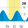 Tide chart for Town, Dunn Sound, South Carolina on 2021/12/28