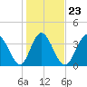 Tide chart for Town, South Carolina on 2022/01/23