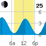 Tide chart for Town, South Carolina on 2022/01/25