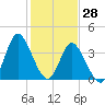 Tide chart for Town, South Carolina on 2022/01/28