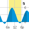 Tide chart for Town, South Carolina on 2022/01/5