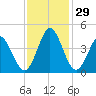 Tide chart for Town, Dunn Sound, South Carolina on 2022/11/29