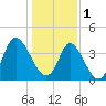 Tide chart for Town, South Carolina on 2023/01/1