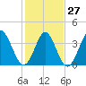 Tide chart for Town, South Carolina on 2023/01/27