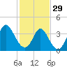 Tide chart for Town, South Carolina on 2023/01/29
