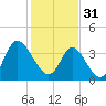 Tide chart for Town, South Carolina on 2023/01/31