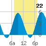 Tide chart for Town, Dunn Sound, South Carolina on 2023/03/22