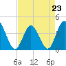 Tide chart for Town, Dunn Sound, South Carolina on 2023/04/23