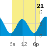 Tide chart for Town, Dunn Sound, South Carolina on 2023/07/21