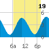 Tide chart for Town, Dunn Sound, South Carolina on 2023/08/19