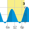 Tide chart for Town, Dunn Sound, South Carolina on 2023/08/3