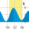 Tide chart for Town, Dunn Sound, South Carolina on 2023/11/1