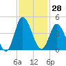 Tide chart for Town, Dunn Sound, South Carolina on 2023/11/28